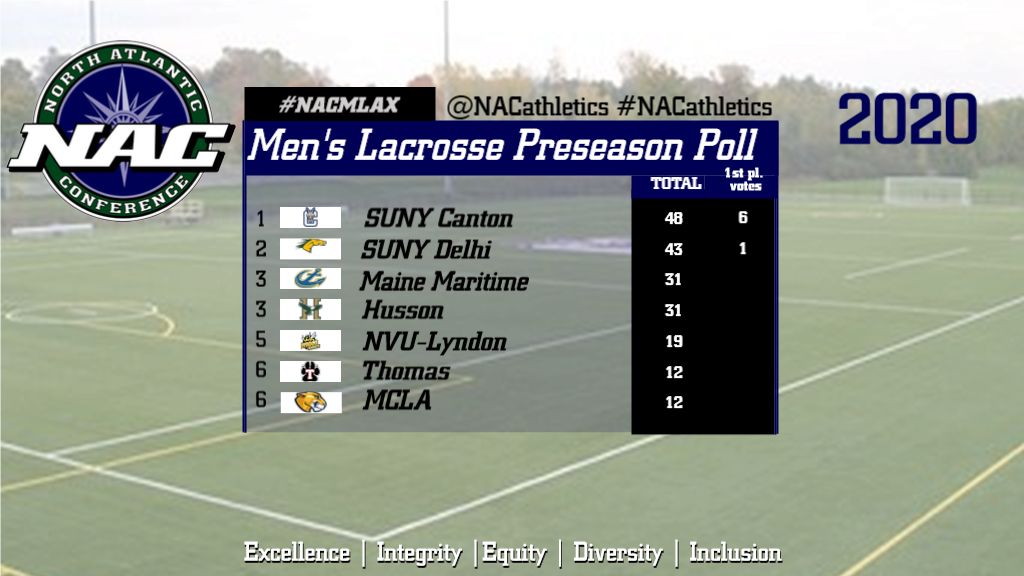 Men's Lacrosse preseason poll announced by NAC